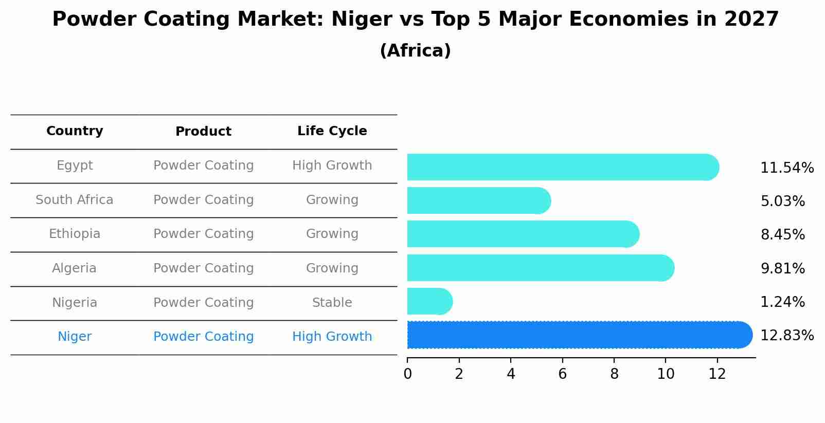 Powder Coating Market: Niger vs Top 5 Major Economies in 2027 (Africa)