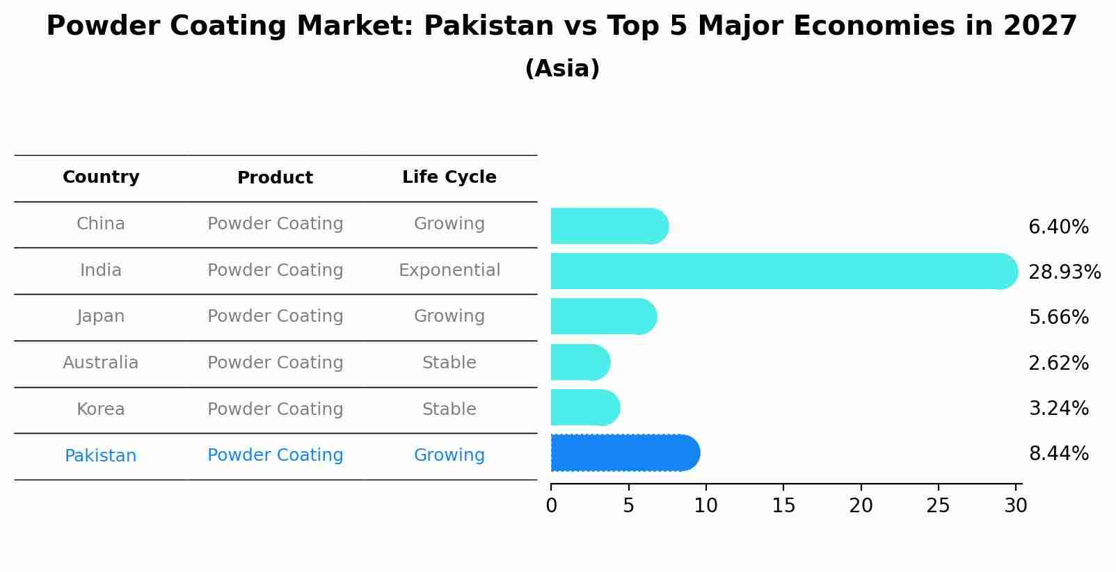 Powder Coating Market: Pakistan vs Top 5 Major Economies in 2027 (Asia)