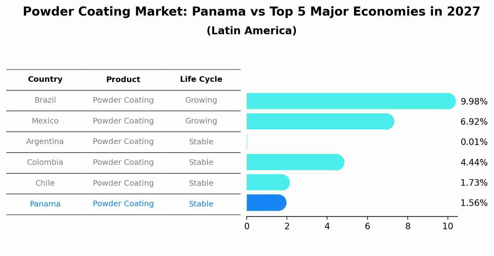 Powder Coating Market: Panama vs Top 5 Major Economies in 2027 (Latin America)