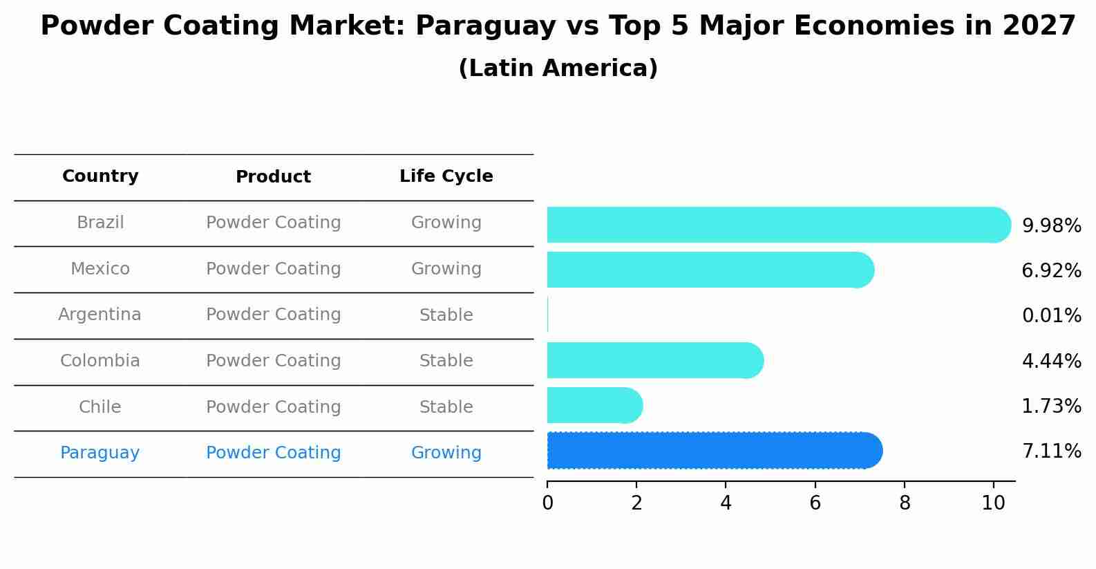 Powder Coating Market: Paraguay vs Top 5 Major Economies in 2027 (Latin America)