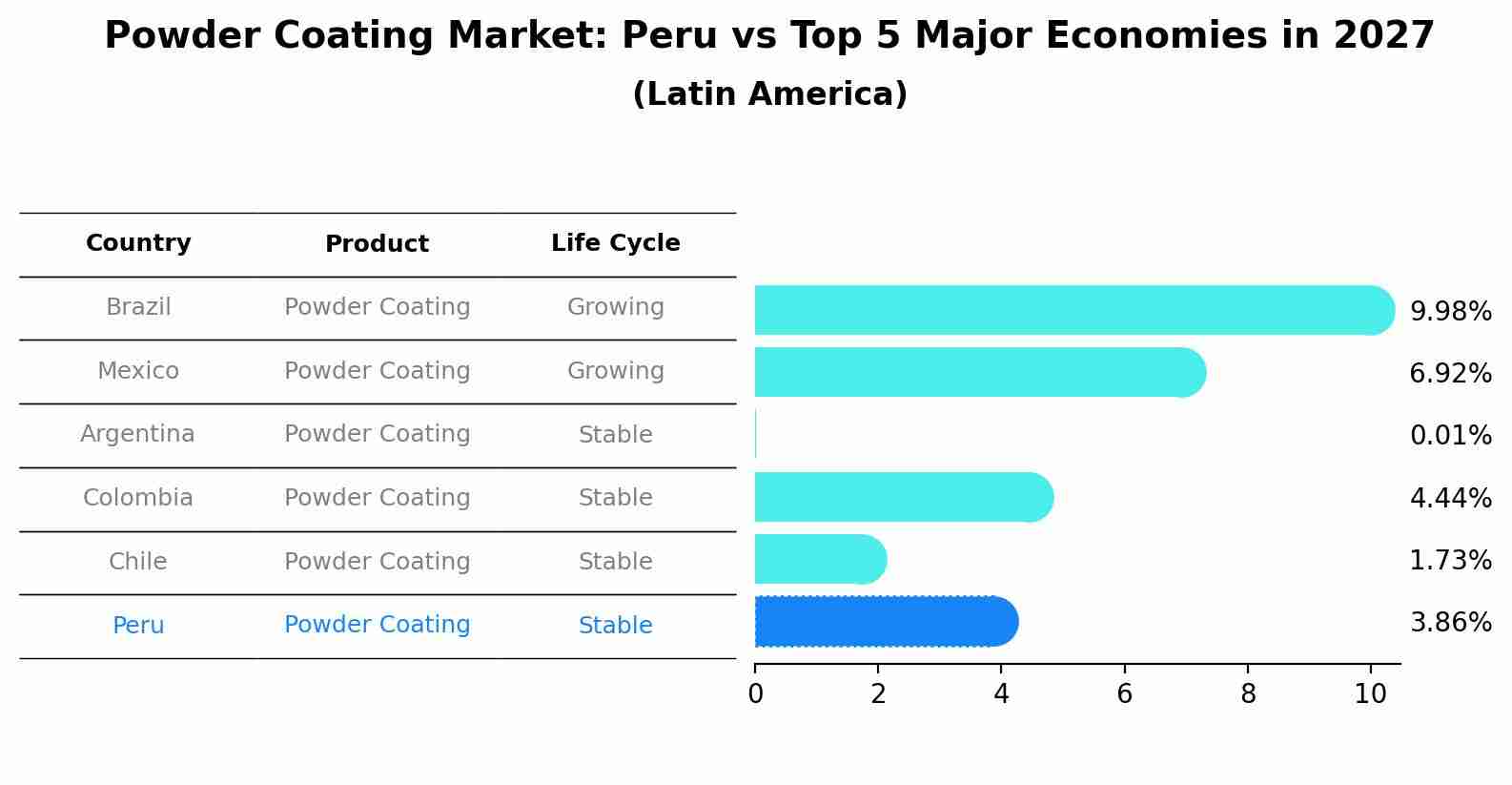 Powder Coating Market: Peru vs Top 5 Major Economies in 2027 (Latin America)