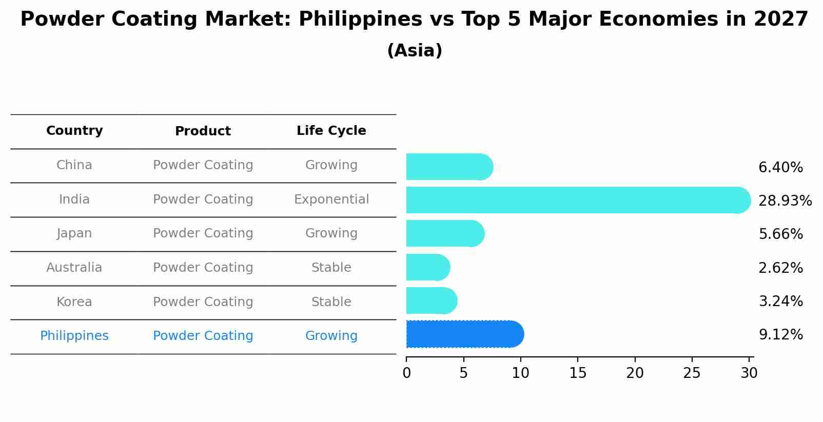 Powder Coating Market: Philippines vs Top 5 Major Economies in 2027 (Asia)