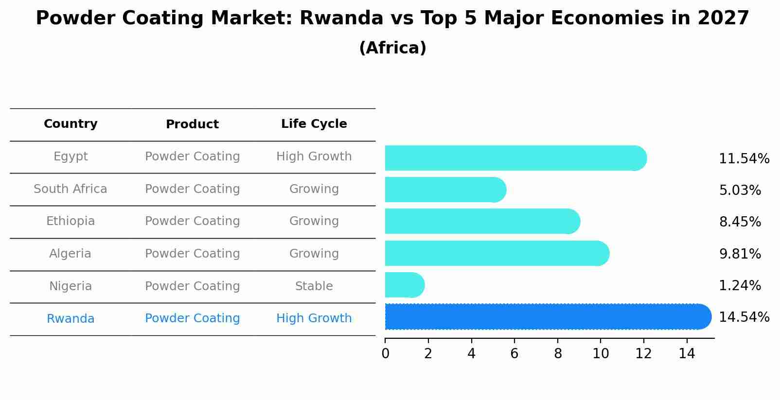 Powder Coating Market: Rwanda vs Top 5 Major Economies in 2027 (Africa)