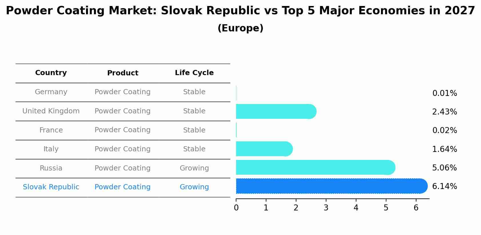 Powder Coating Market: Slovak Republic vs Top 5 Major Economies in 2027 (Europe)