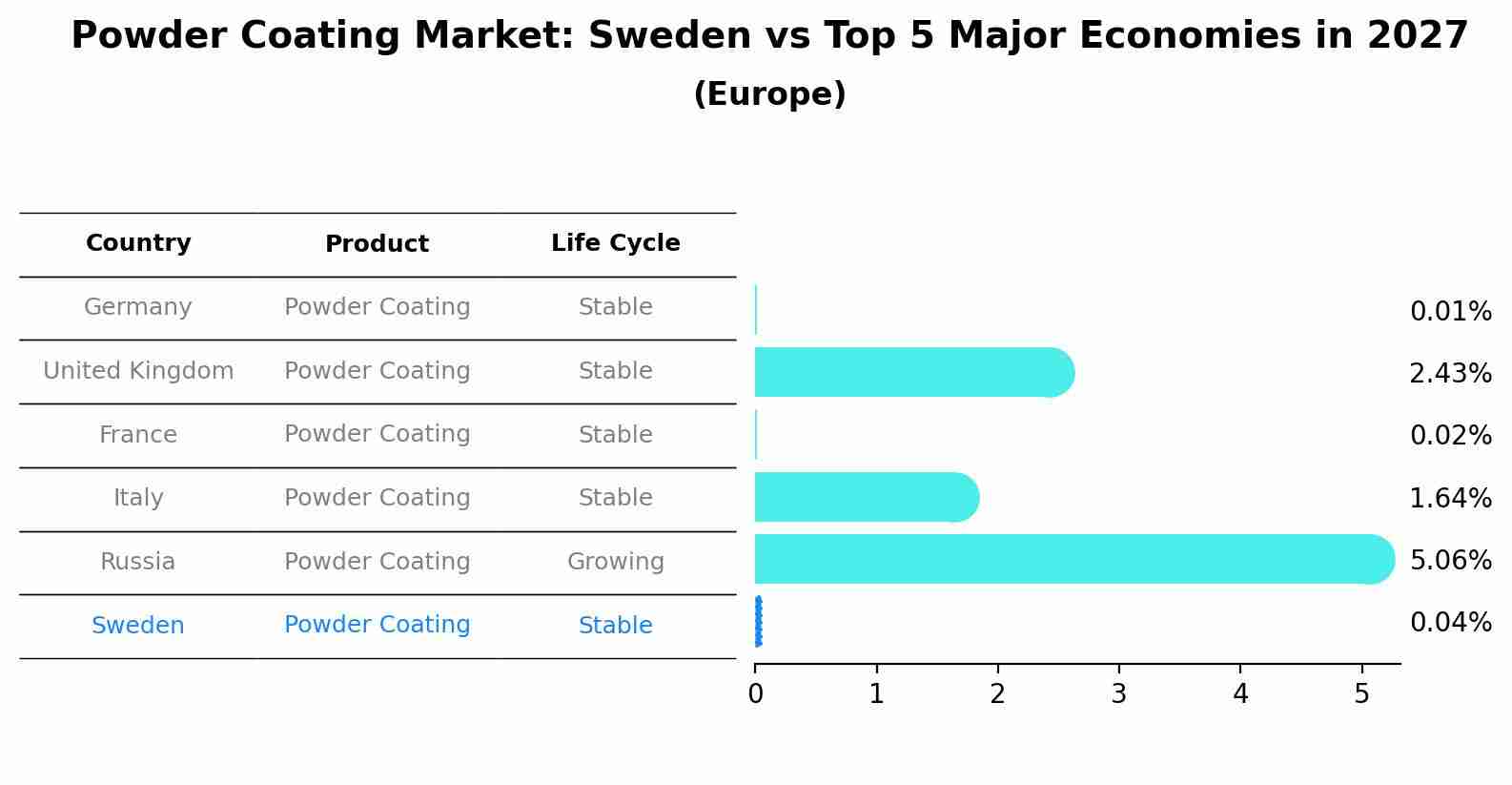 Powder Coating Market: Sweden vs Top 5 Major Economies in 2027 (Europe)
