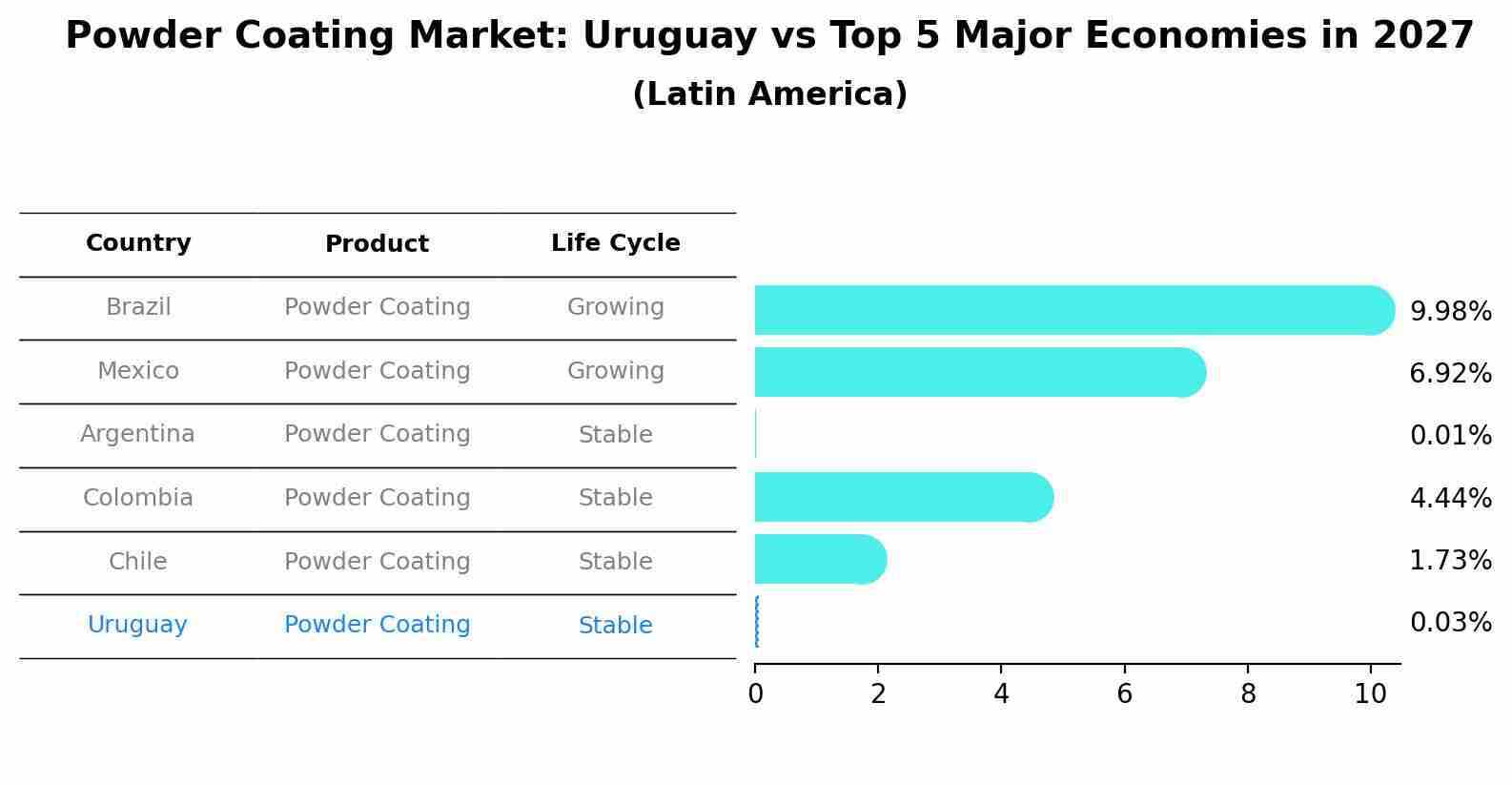 Powder Coating Market: Uruguay vs Top 5 Major Economies in 2027 (Latin America)