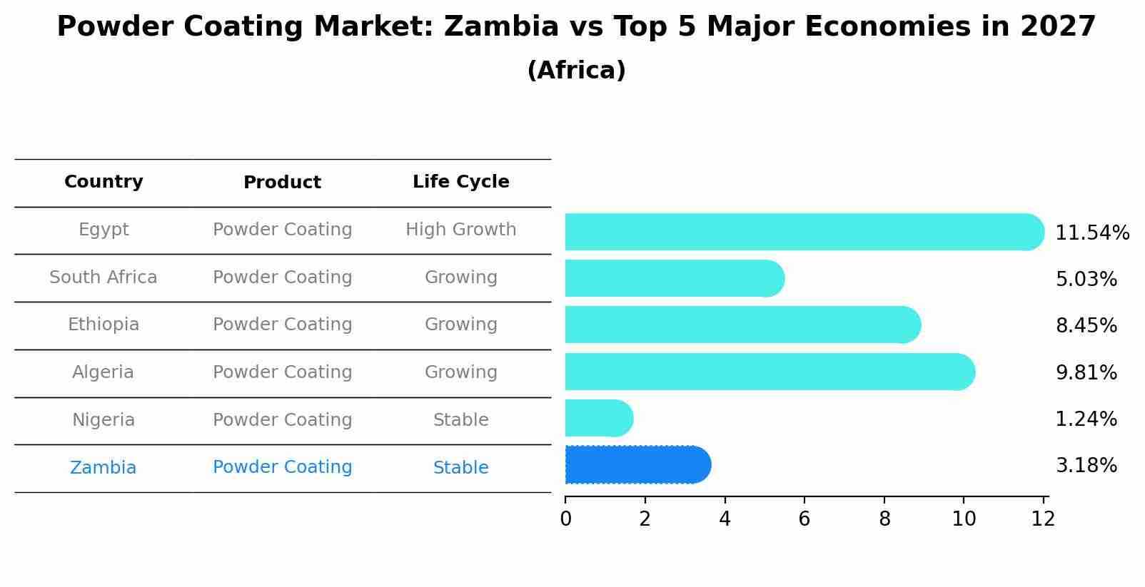 Powder Coating Market: Zambia vs Top 5 Major Economies in 2027 (Africa)