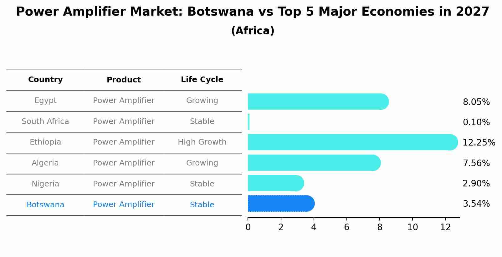 Power Amplifier Market: Botswana vs Top 5 Major Economies in 2027 (Africa)