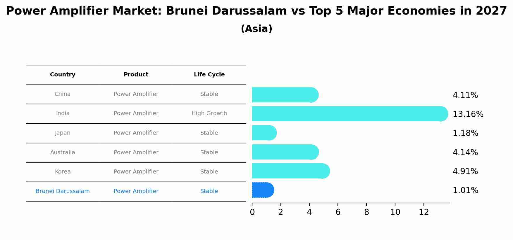 Power Amplifier Market: Brunei Darussalam vs Top 5 Major Economies in 2027 (Asia)