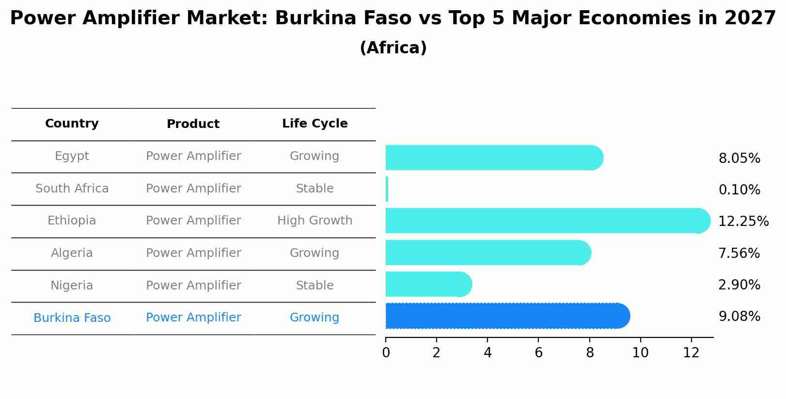 Power Amplifier Market: Burkina Faso vs Top 5 Major Economies in 2027 (Africa)