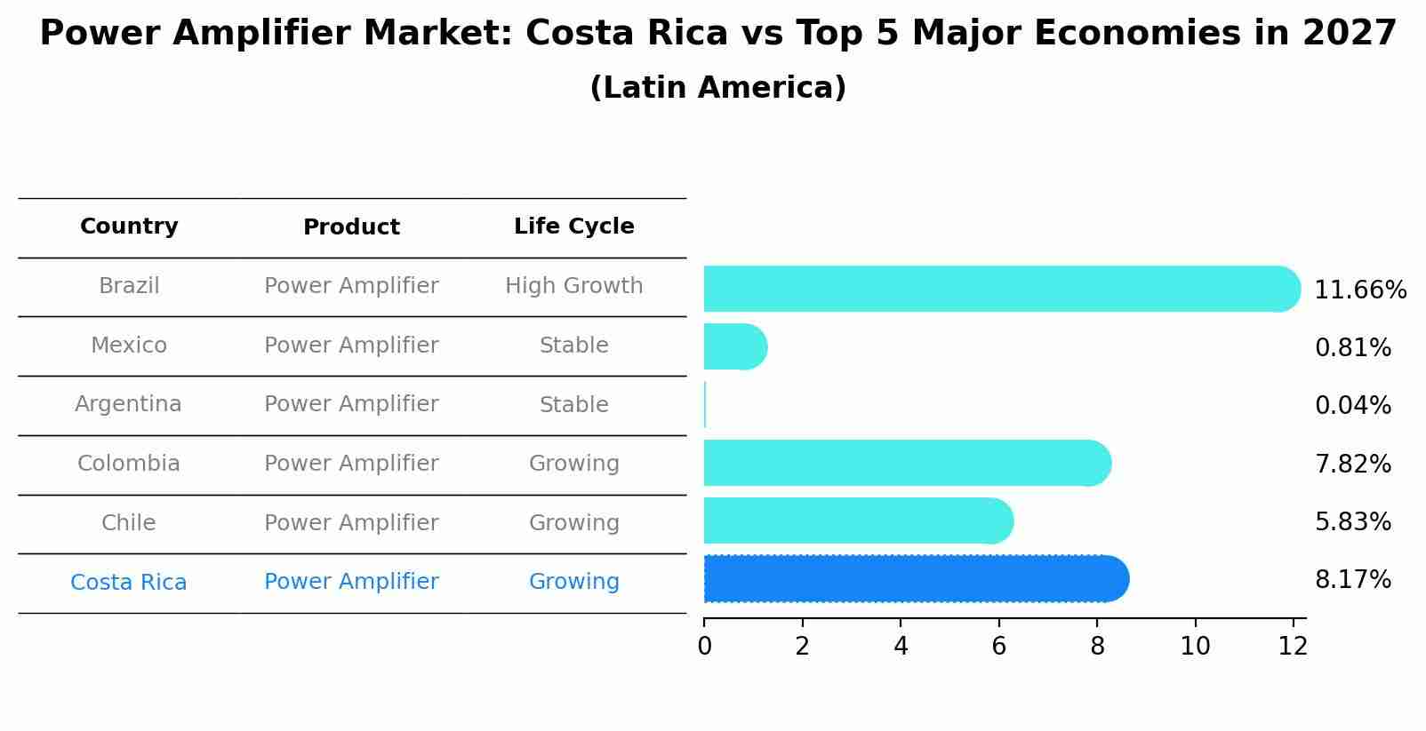 Power Amplifier Market: Costa Rica vs Top 5 Major Economies in 2027 (Latin America)