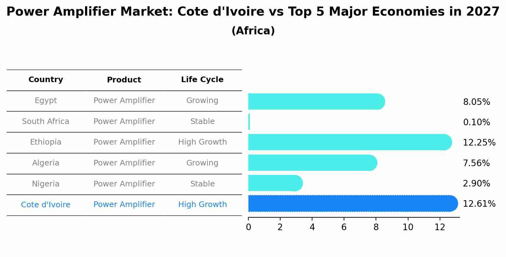 Power Amplifier Market: Cote d'Ivoire vs Top 5 Major Economies in 2027 (Africa)
