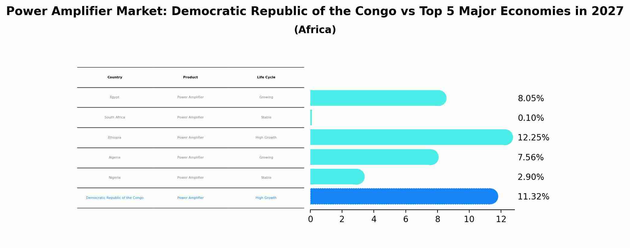 Power Amplifier Market: Democratic Republic of the Congo vs Top 5 Major Economies in 2027 (Africa)