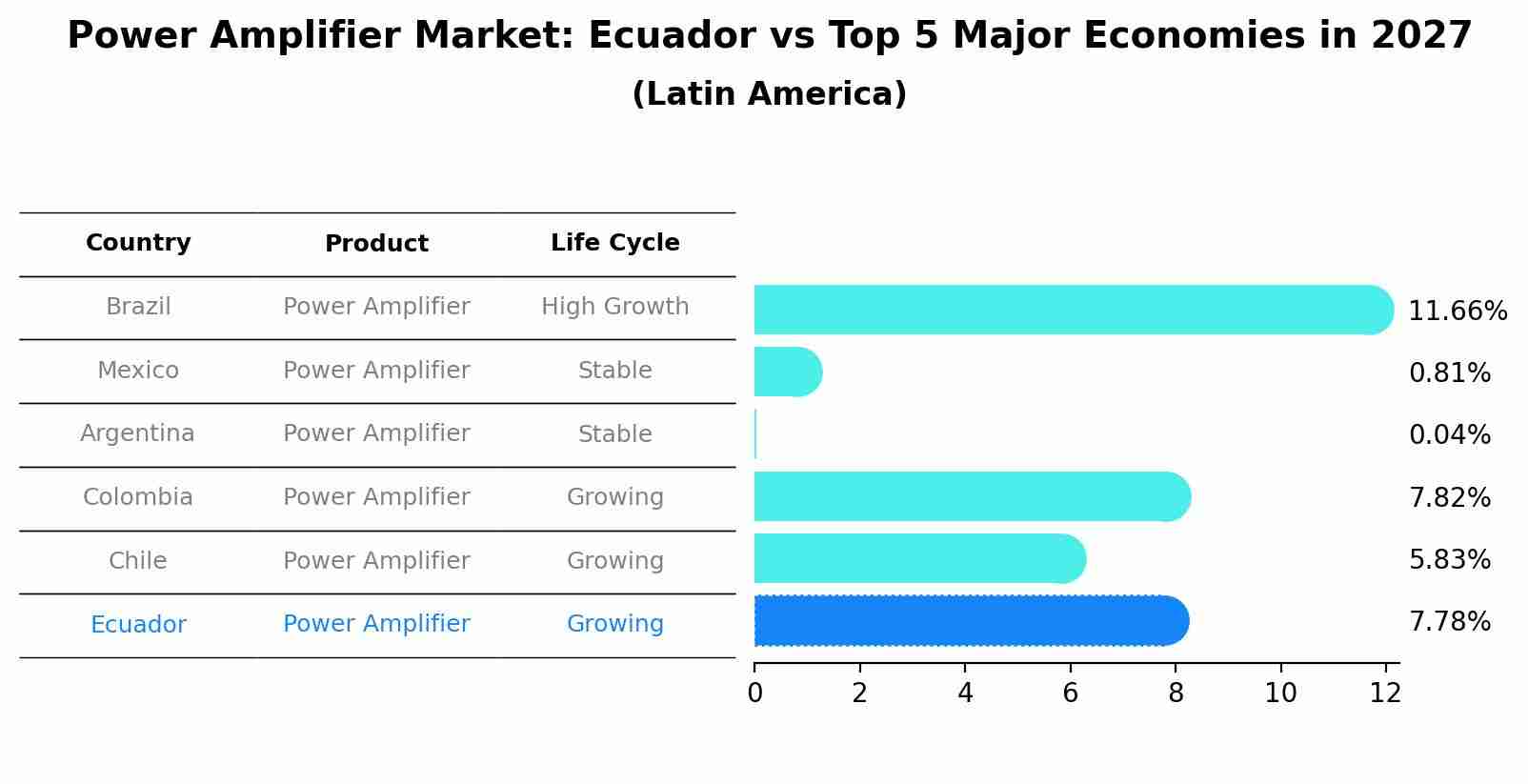 Power Amplifier Market: Ecuador vs Top 5 Major Economies in 2027 (Latin America)