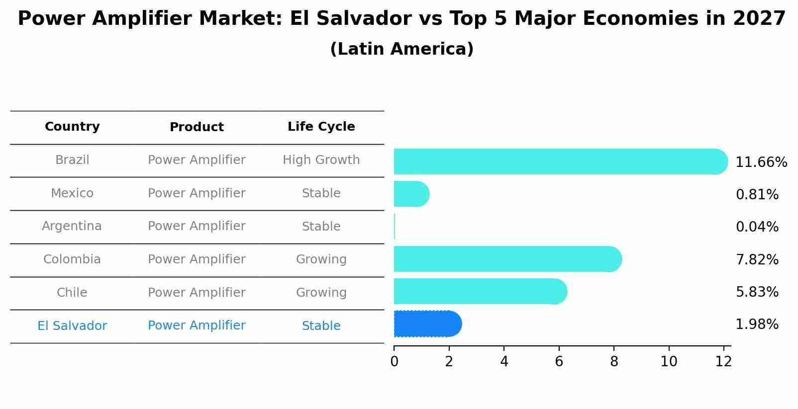 Power Amplifier Market: El Salvador vs Top 5 Major Economies in 2027 (Latin America)