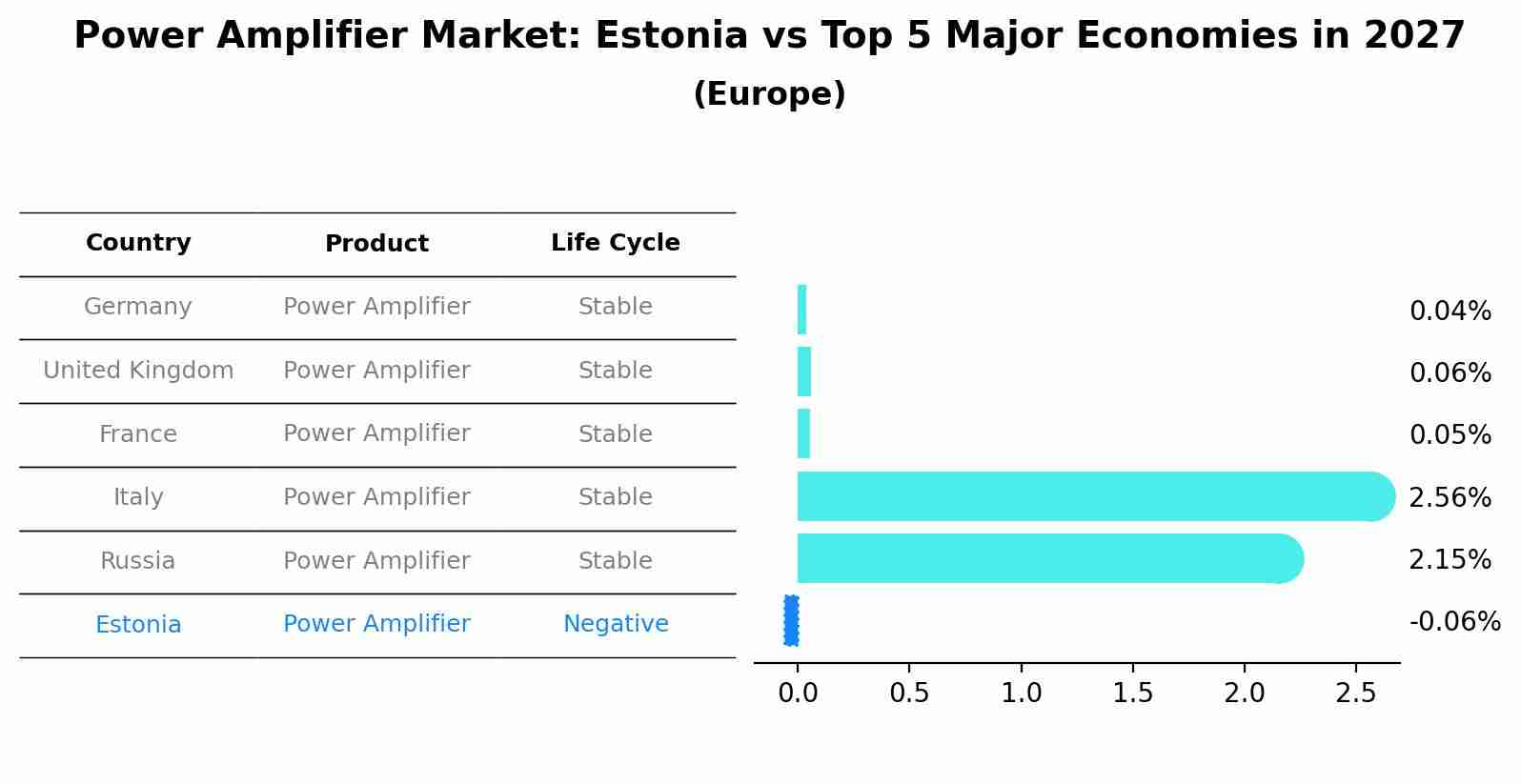 Power Amplifier Market: Estonia vs Top 5 Major Economies in 2027 (Europe)