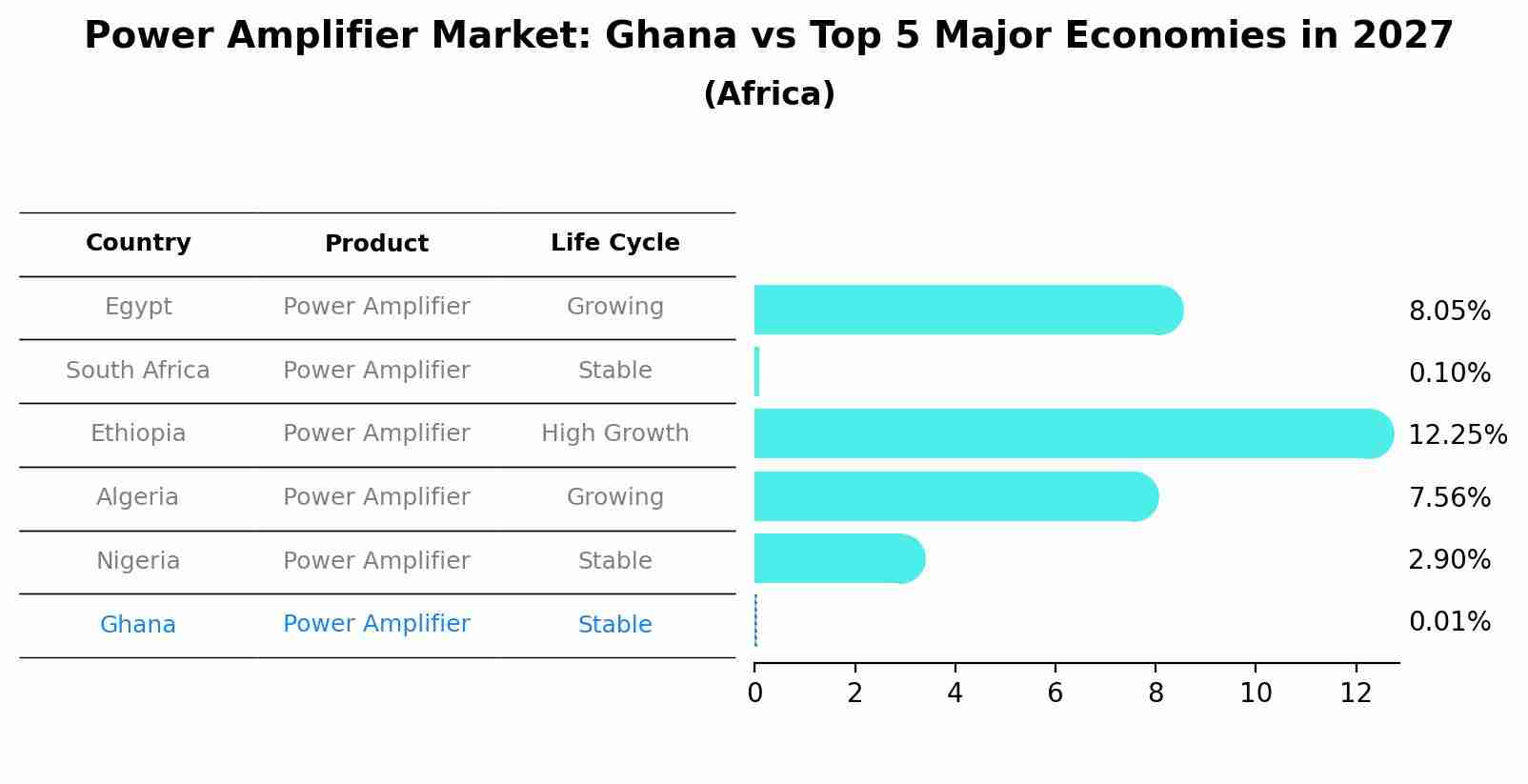 Power Amplifier Market: Ghana vs Top 5 Major Economies in 2027 (Africa)
