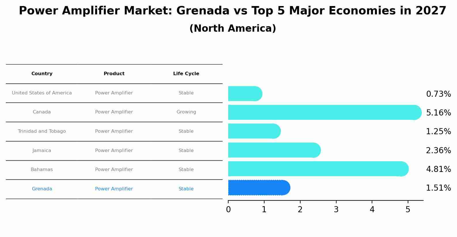 Power Amplifier Market: Grenada vs Top 5 Major Economies in 2027 (North America)