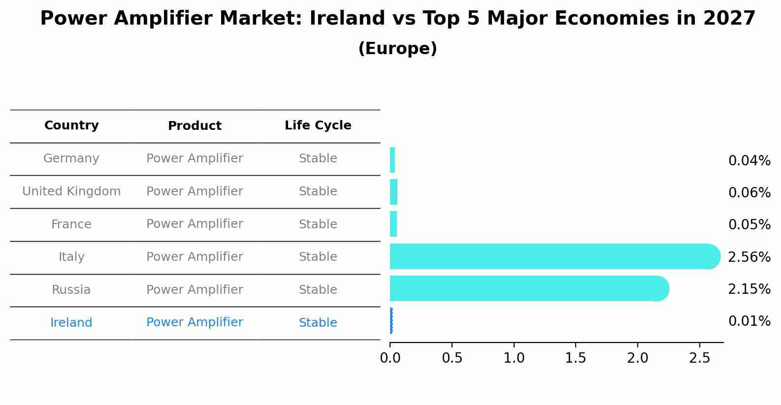 Power Amplifier Market: Ireland vs Top 5 Major Economies in 2027 (Europe)