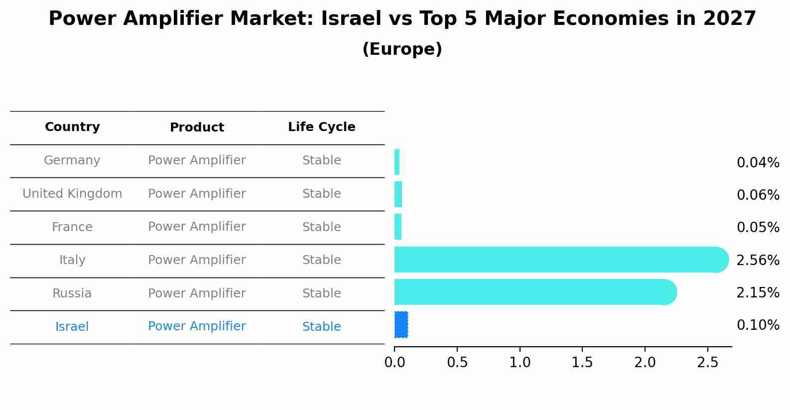 Power Amplifier Market: Israel vs Top 5 Major Economies in 2027 (Europe)