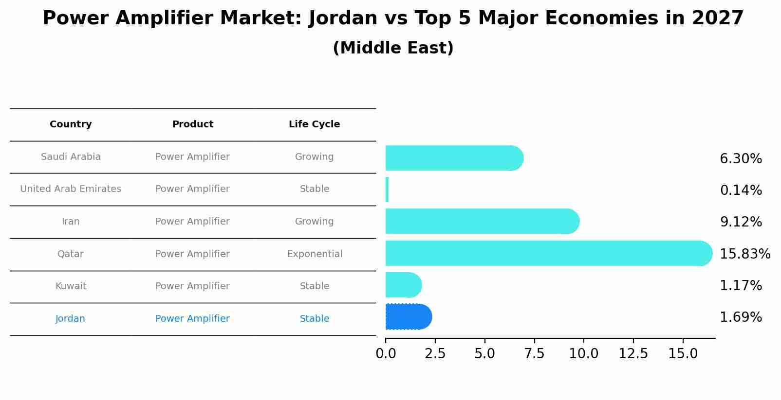 Power Amplifier Market: Jordan vs Top 5 Major Economies in 2027 (Middle East)