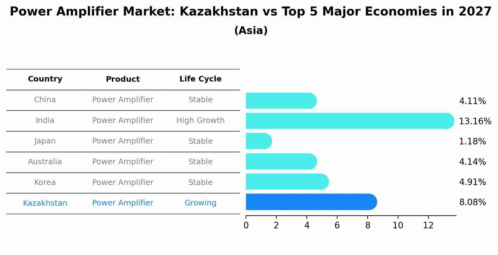 Power Amplifier Market: Kazakhstan vs Top 5 Major Economies in 2027 (Asia)