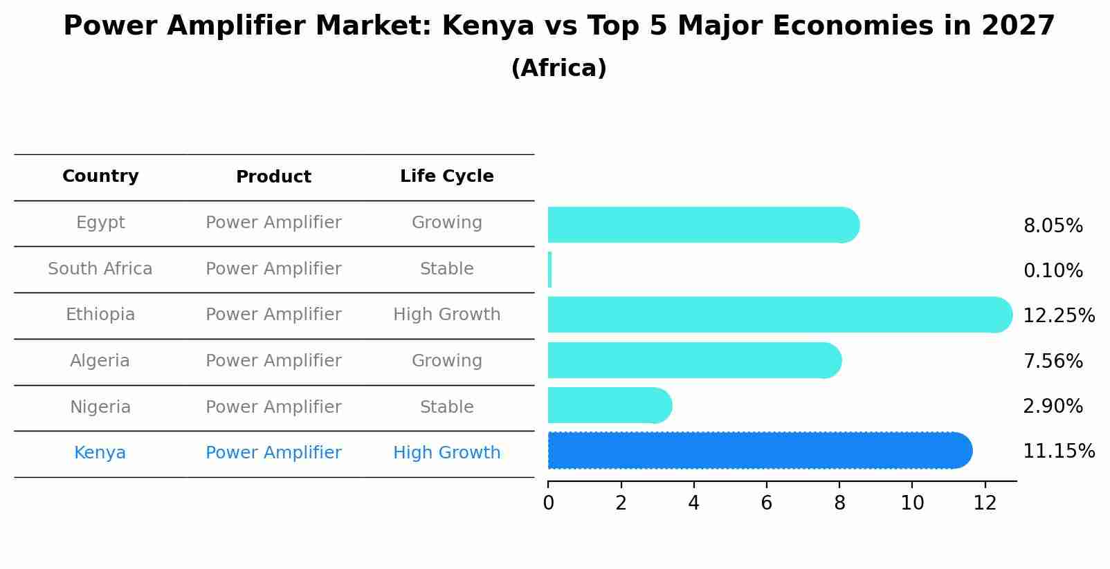 Power Amplifier Market: Kenya vs Top 5 Major Economies in 2027 (Africa)