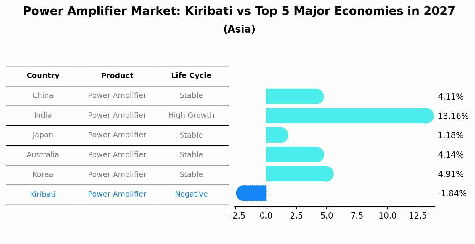 Power Amplifier Market: Kiribati vs Top 5 Major Economies in 2027 (Asia)