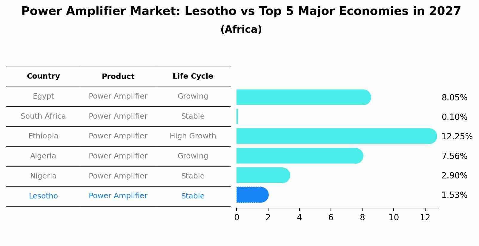 Power Amplifier Market: Lesotho vs Top 5 Major Economies in 2027 (Africa)