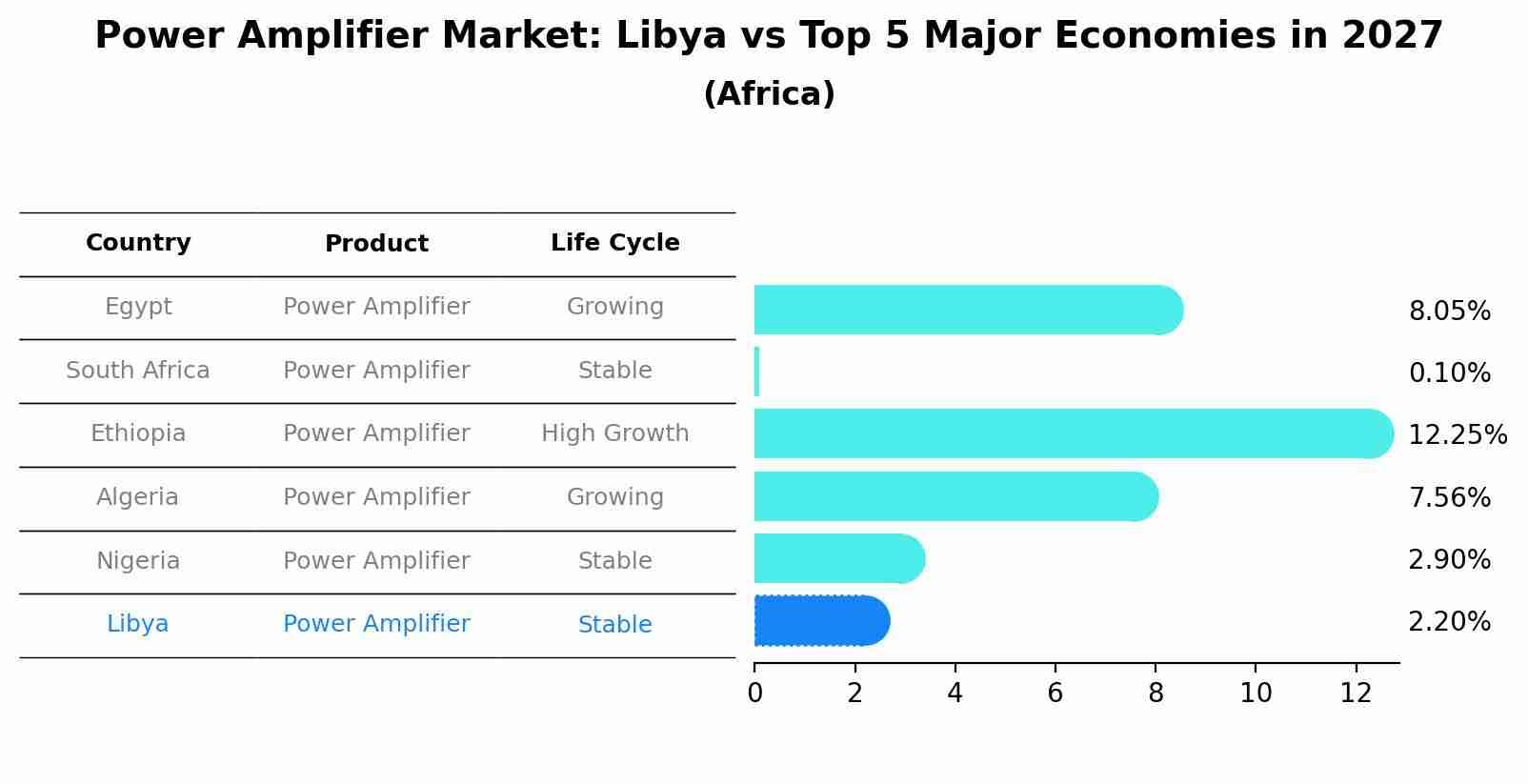 Power Amplifier Market: Libya vs Top 5 Major Economies in 2027 (Africa)