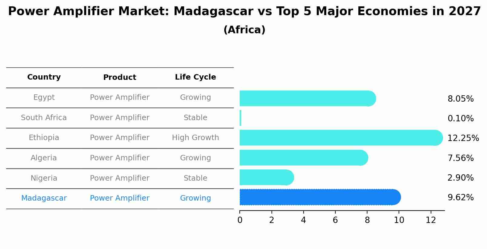Power Amplifier Market: Madagascar vs Top 5 Major Economies in 2027 (Africa)