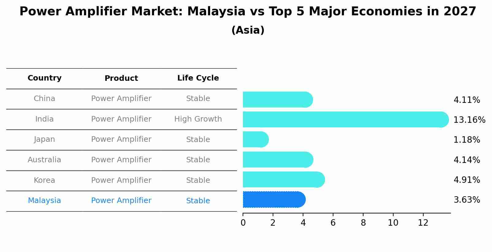 Power Amplifier Market: Malaysia vs Top 5 Major Economies in 2027 (Asia)