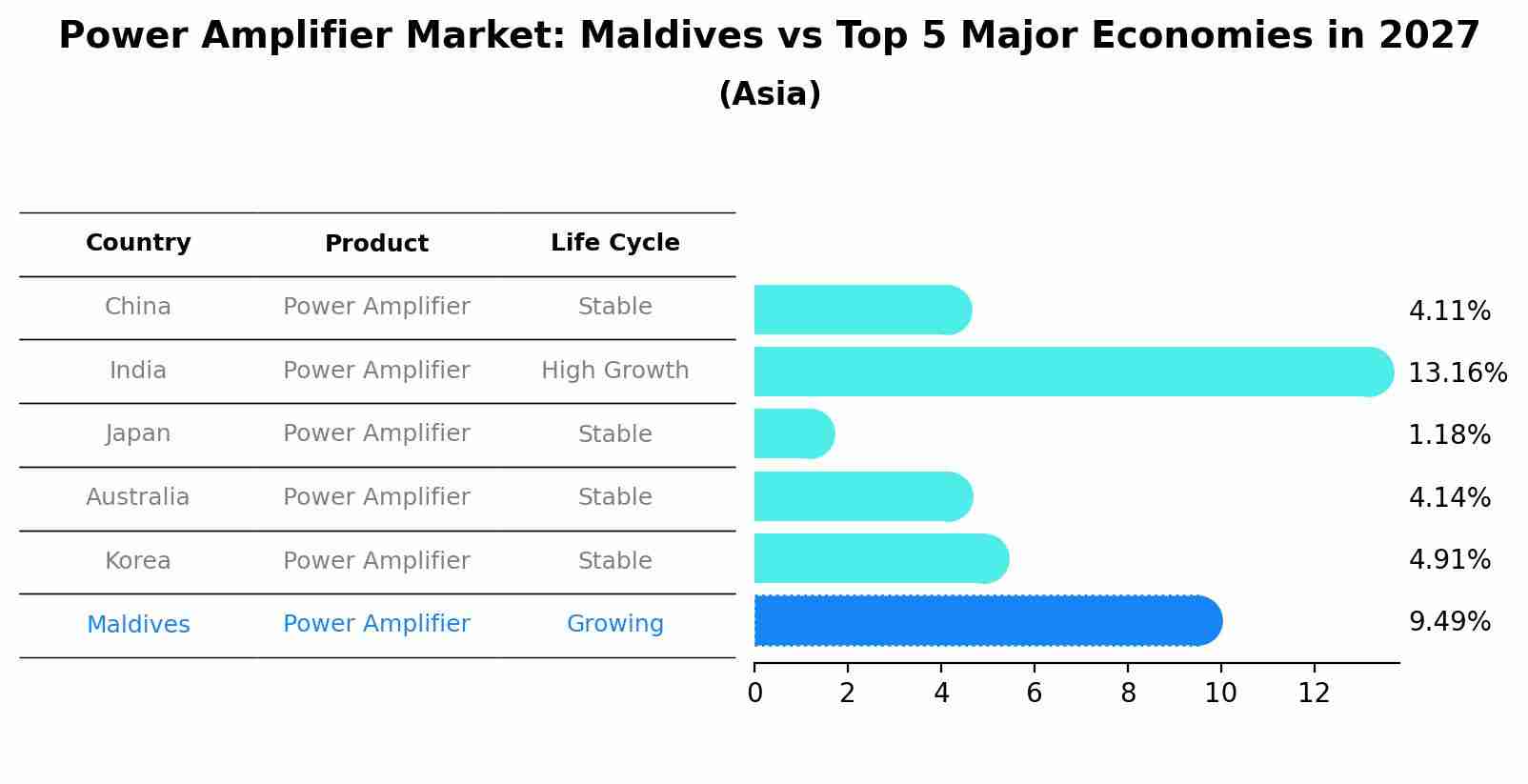 Power Amplifier Market: Maldives vs Top 5 Major Economies in 2027 (Asia)