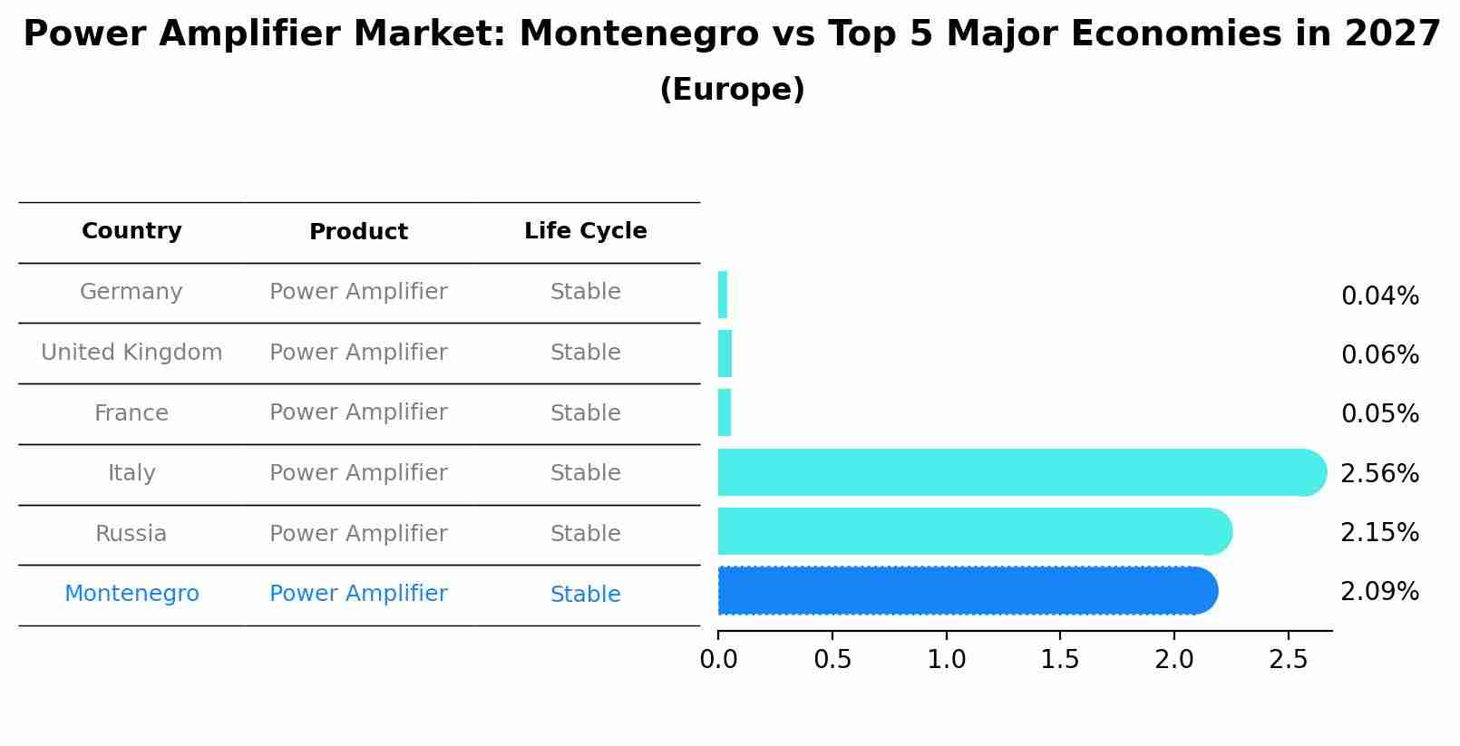 Power Amplifier Market: Montenegro vs Top 5 Major Economies in 2027 (Europe)