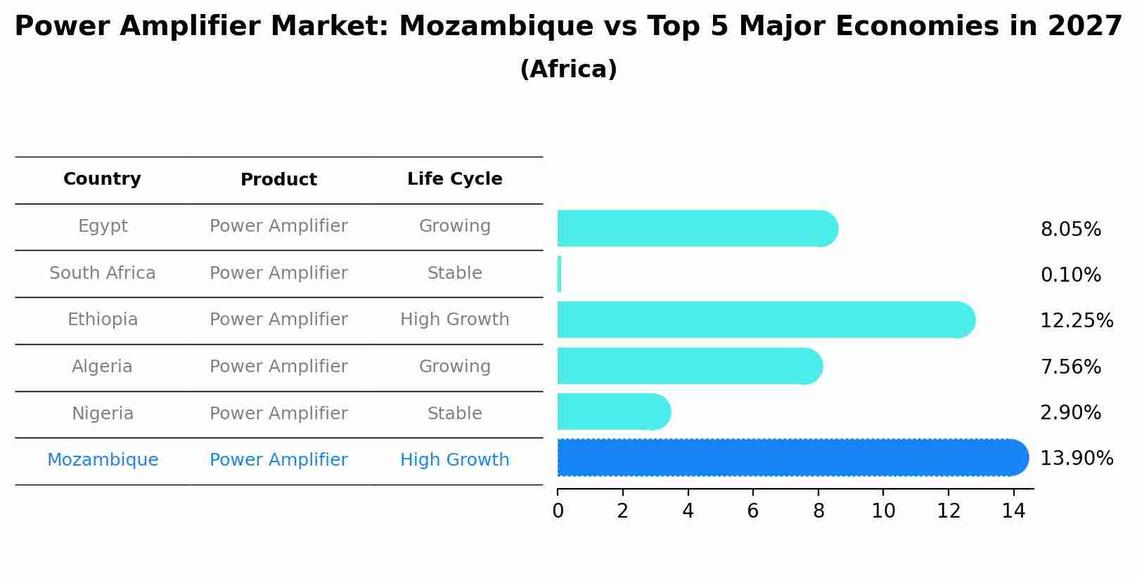 Power Amplifier Market: Mozambique vs Top 5 Major Economies in 2027 (Africa)