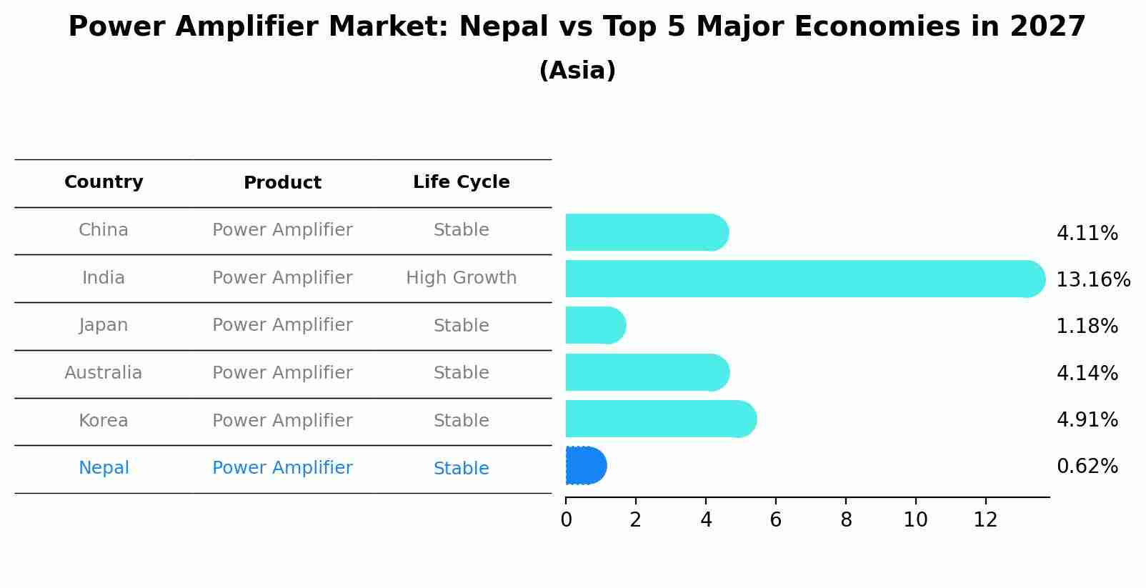 Power Amplifier Market: Nepal vs Top 5 Major Economies in 2027 (Asia)