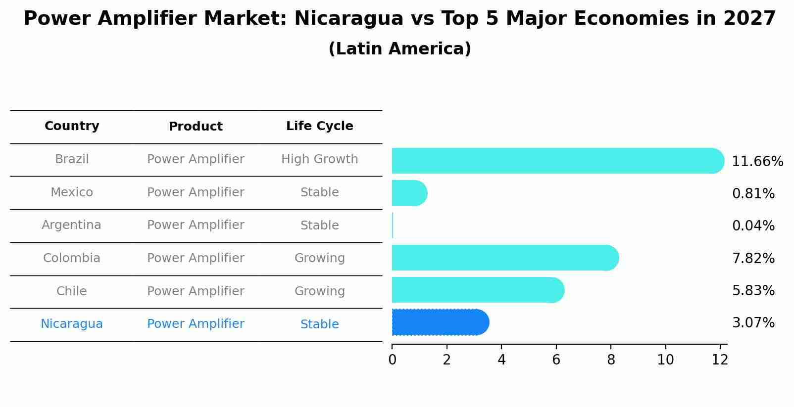 Power Amplifier Market: Nicaragua vs Top 5 Major Economies in 2027 (Latin America)