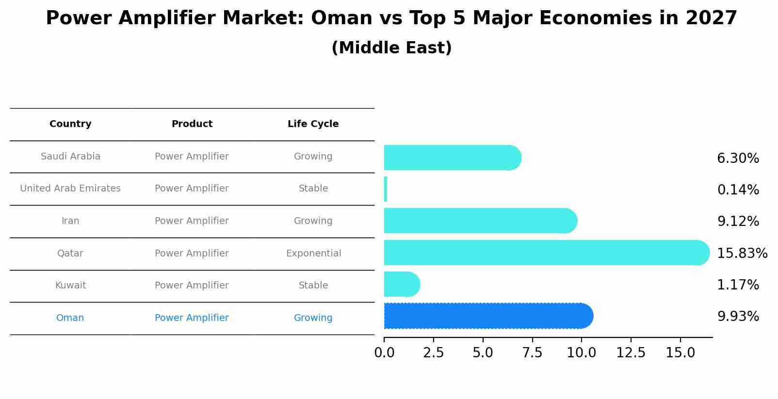 Power Amplifier Market: Oman vs Top 5 Major Economies in 2027 (Middle East)