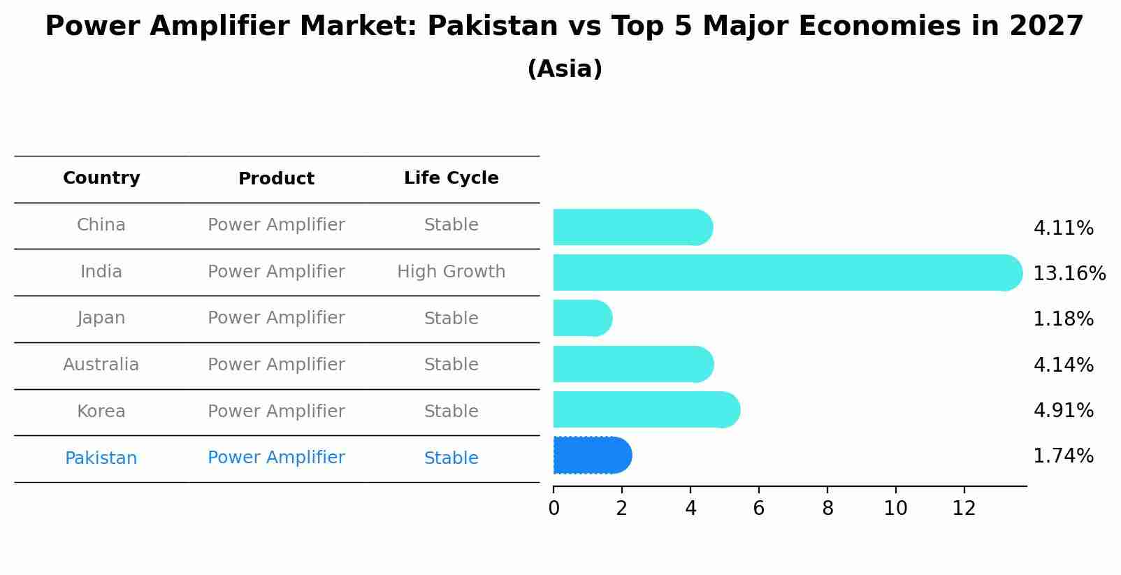 Power Amplifier Market: Pakistan vs Top 5 Major Economies in 2027 (Asia)
