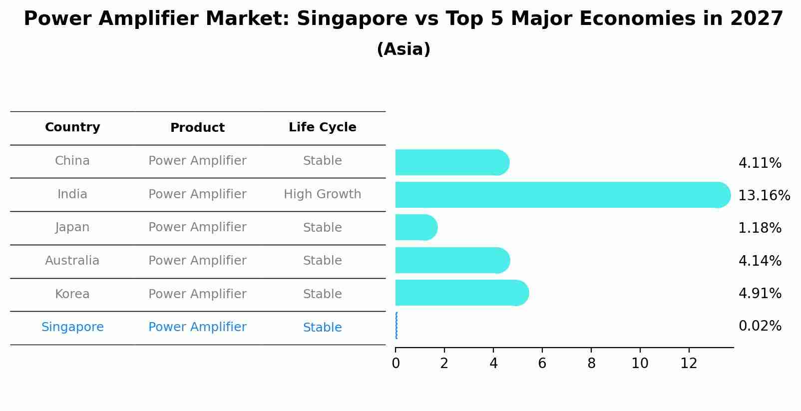 Power Amplifier Market: Singapore vs Top 5 Major Economies in 2027 (Asia)