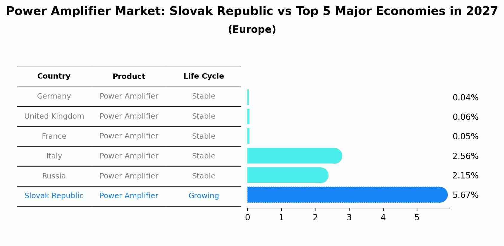 Power Amplifier Market: Slovak Republic vs Top 5 Major Economies in 2027 (Europe)