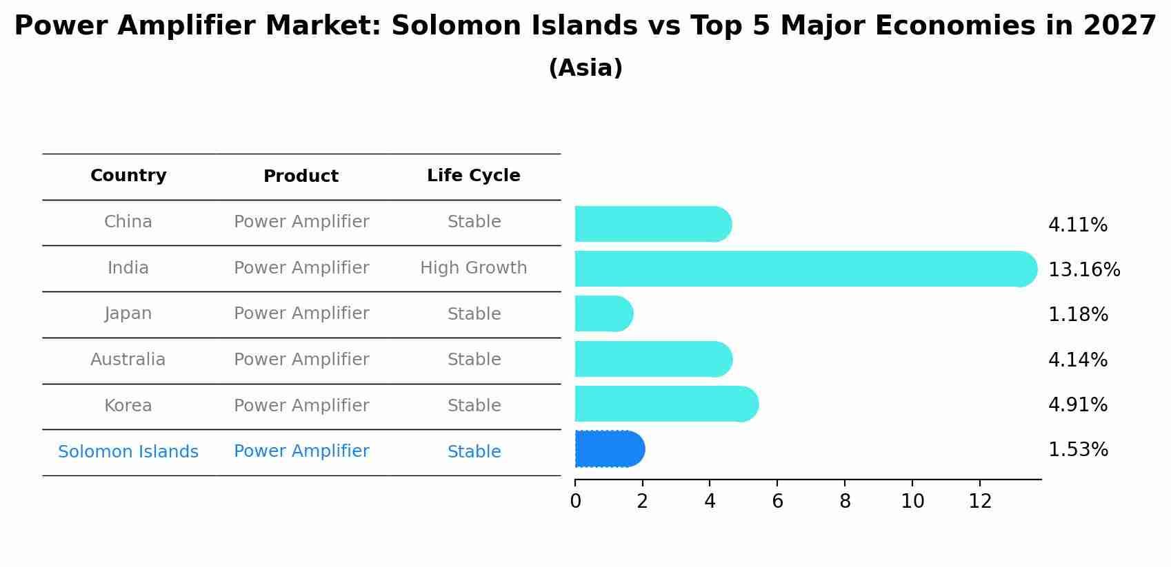 Power Amplifier Market: Solomon Islands vs Top 5 Major Economies in 2027 (Asia)