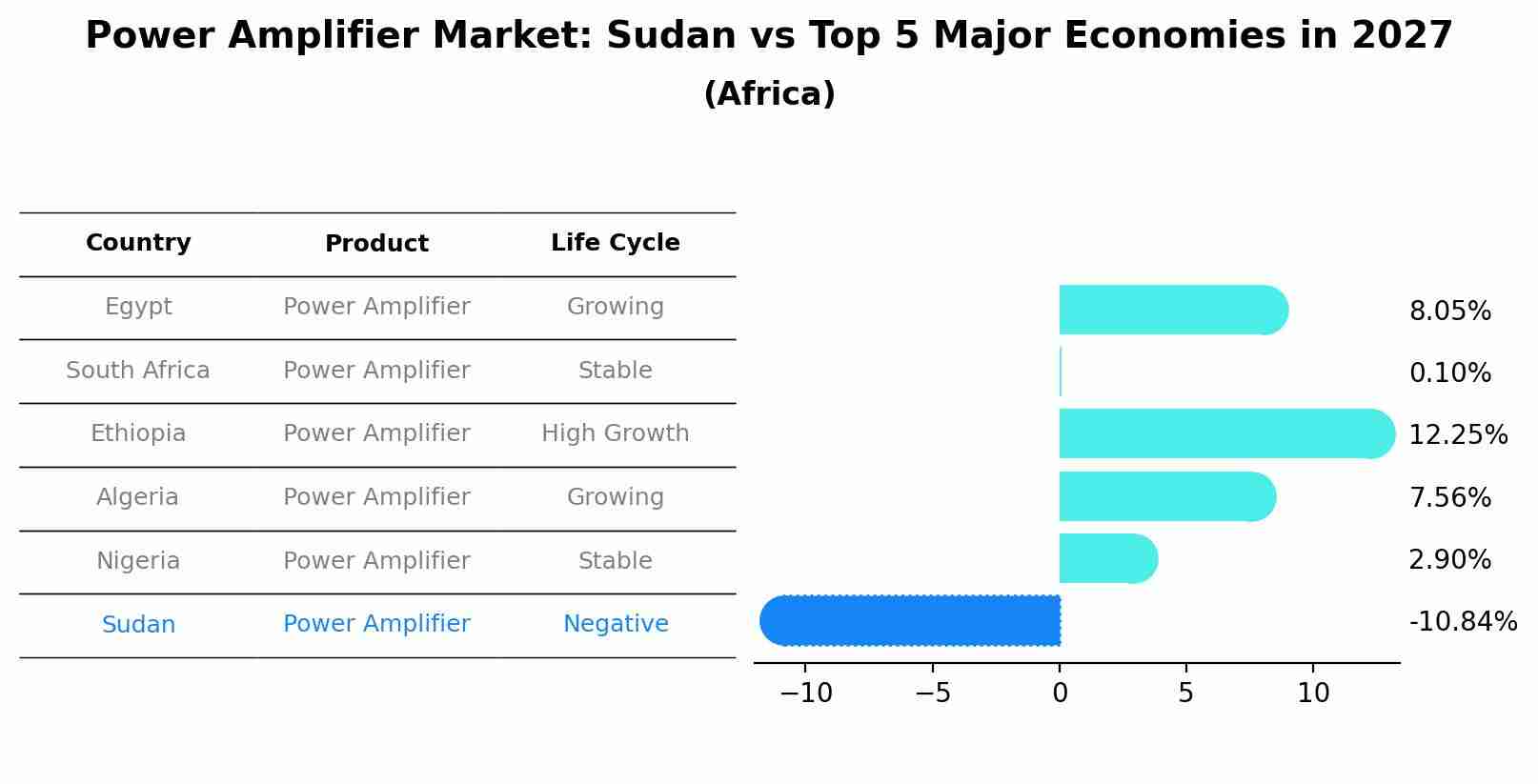 Power Amplifier Market: Sudan vs Top 5 Major Economies in 2027 (Africa)