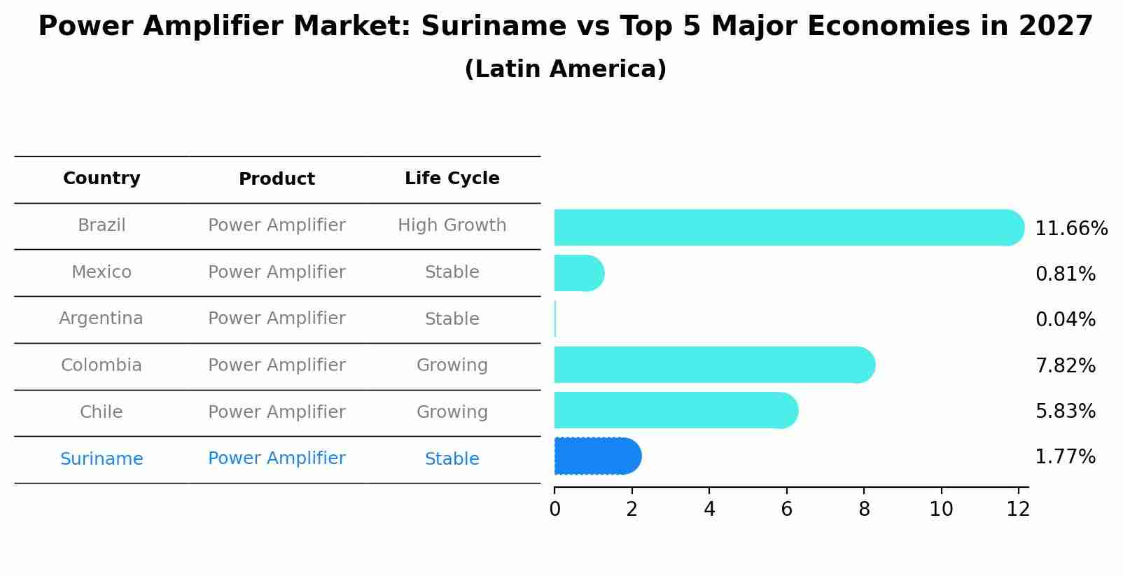 Power Amplifier Market: Suriname vs Top 5 Major Economies in 2027 (Latin America)