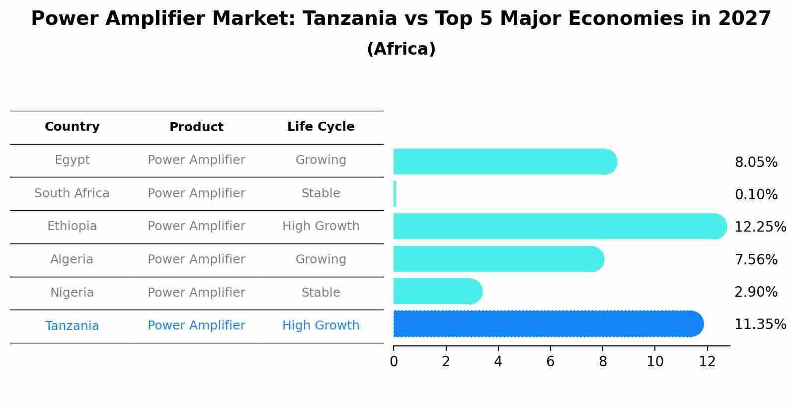 Power Amplifier Market: Tanzania vs Top 5 Major Economies in 2027 (Africa)