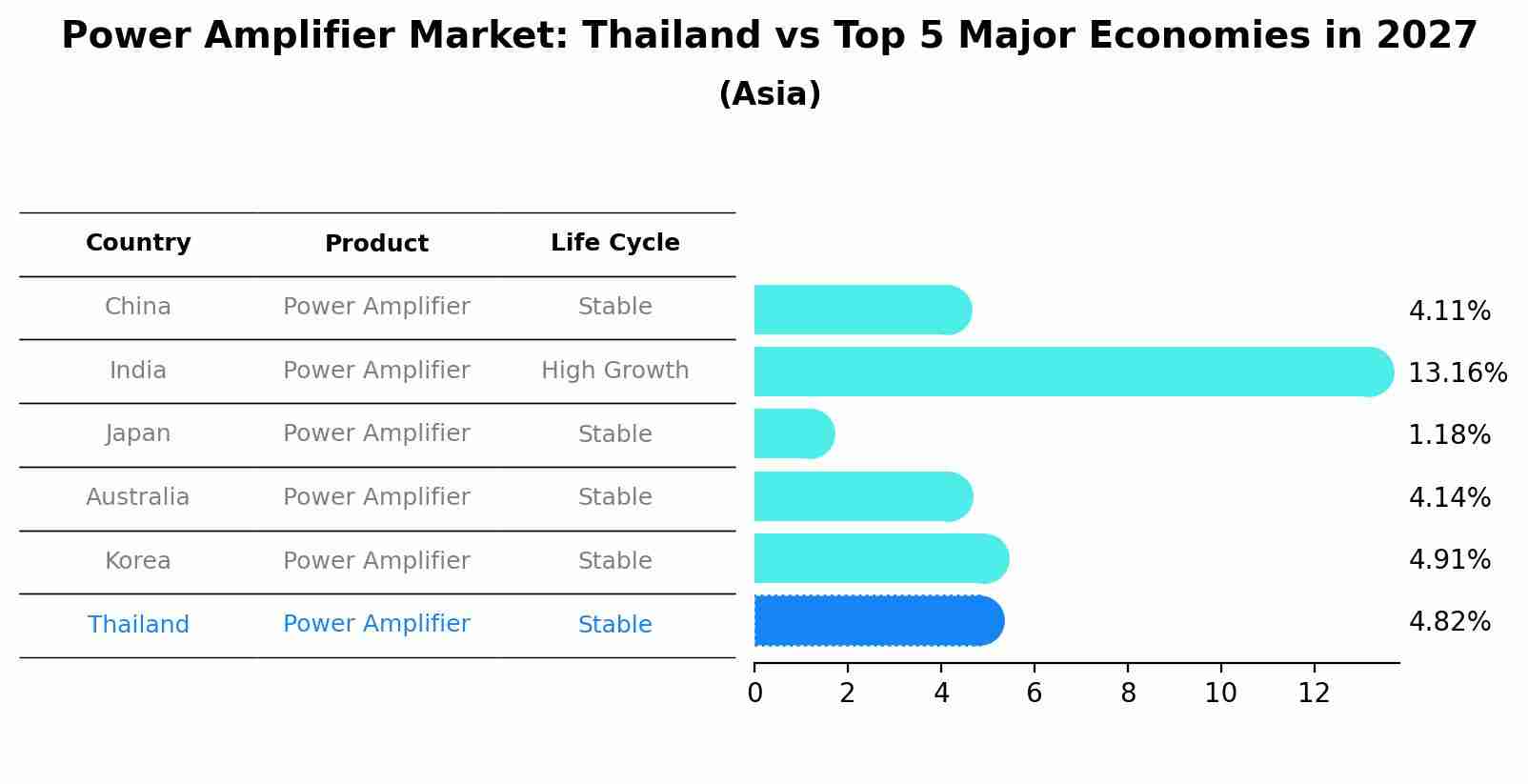 Power Amplifier Market: Thailand vs Top 5 Major Economies in 2027 (Asia)