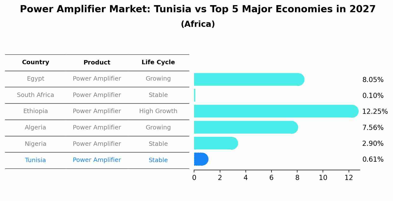 Power Amplifier Market: Tunisia vs Top 5 Major Economies in 2027 (Africa)