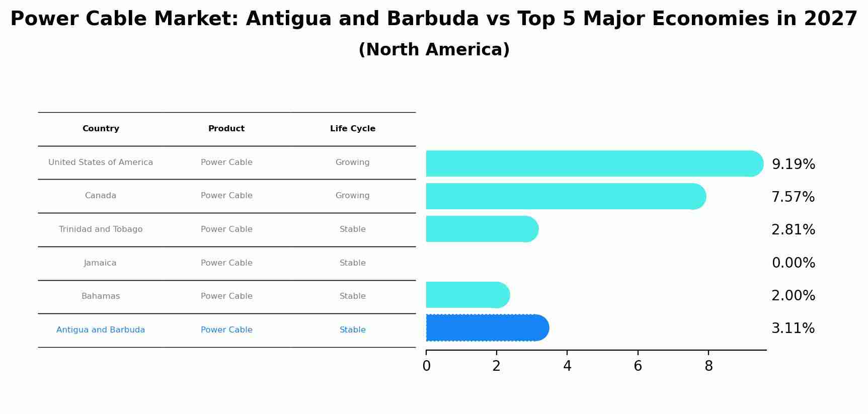 Power Cable Market: Antigua and Barbuda vs Top 5 Major Economies in 2027 (North America)