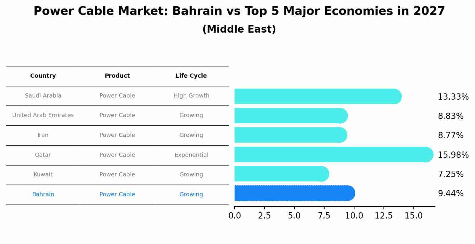 Power Cable Market: Bahrain vs Top 5 Major Economies in 2027 (Middle East)