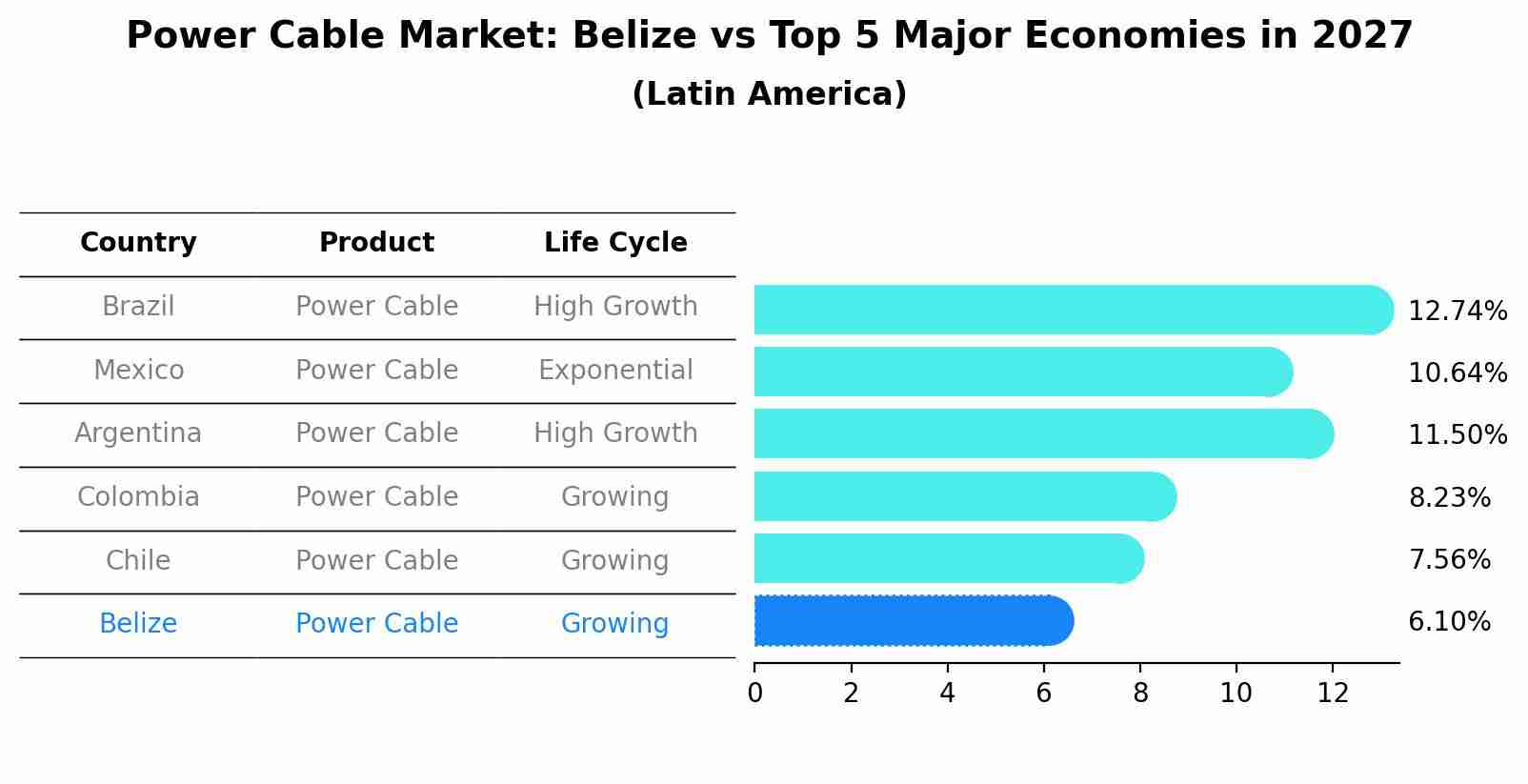Power Cable Market: Belize vs Top 5 Major Economies in 2027 (Latin America)
